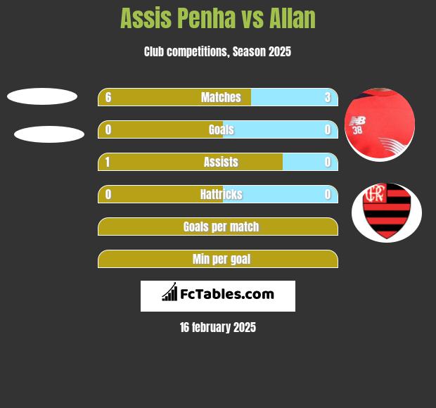 Assis Penha vs Allan h2h player stats