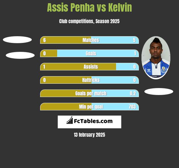 Assis Penha vs Kelvin h2h player stats