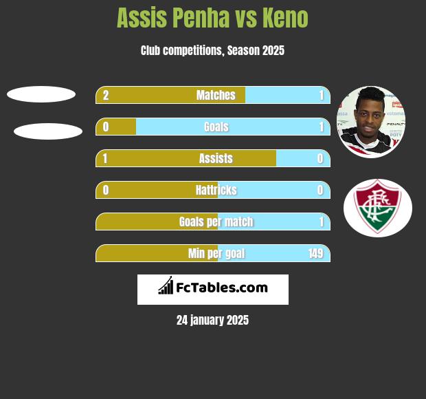 Assis Penha vs Keno h2h player stats