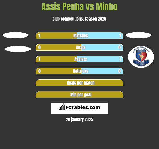 Assis Penha vs Minho h2h player stats