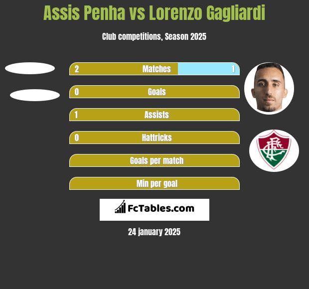 Assis Penha vs Lorenzo Gagliardi h2h player stats