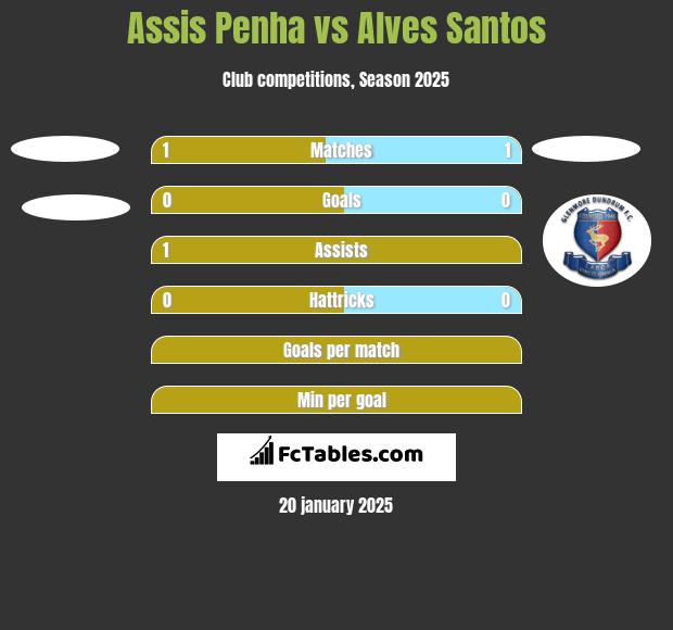 Assis Penha vs Alves Santos h2h player stats