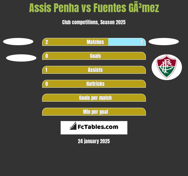 Assis Penha vs Fuentes GÃ³mez h2h player stats