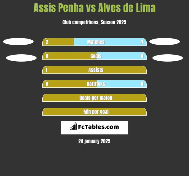 Assis Penha vs Alves de Lima h2h player stats