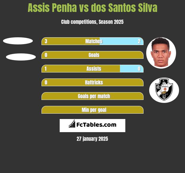 Assis Penha vs dos Santos Silva h2h player stats