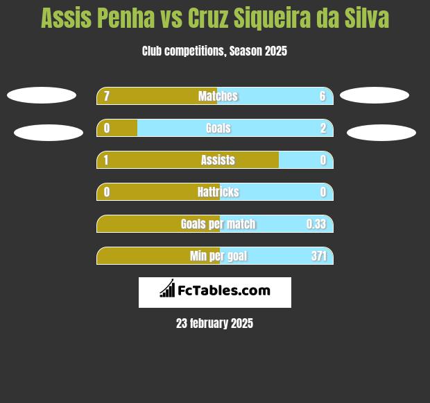 Assis Penha vs Cruz Siqueira da Silva h2h player stats