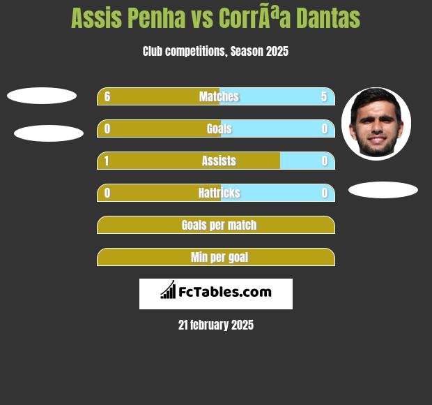 Assis Penha vs CorrÃªa Dantas h2h player stats