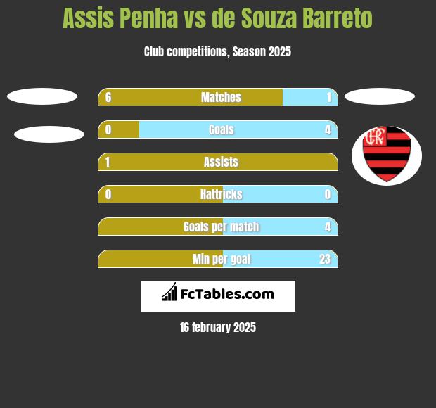 Assis Penha vs de Souza Barreto h2h player stats