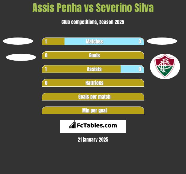 Assis Penha vs Severino Silva h2h player stats