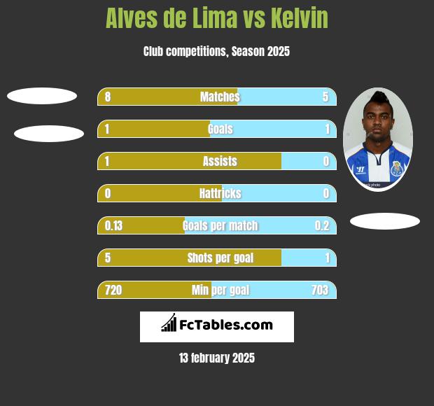 Alves de Lima vs Kelvin h2h player stats