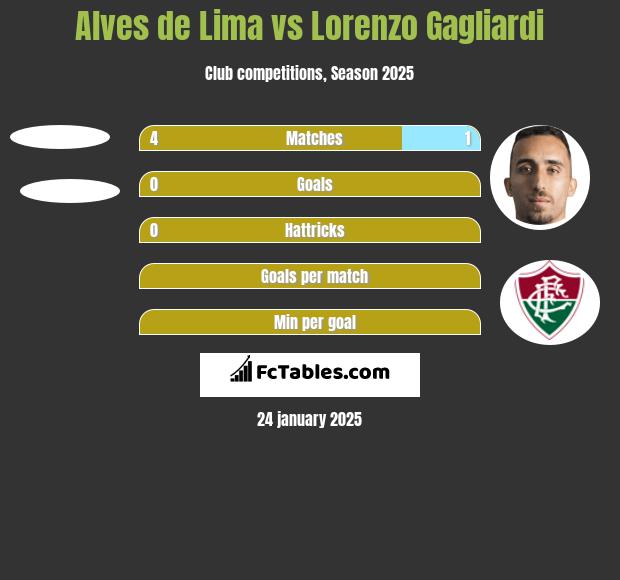 Alves de Lima vs Lorenzo Gagliardi h2h player stats