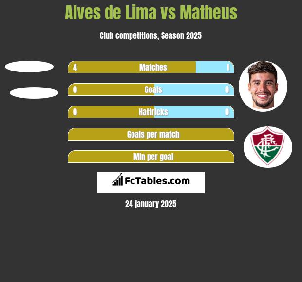 Alves de Lima vs Matheus h2h player stats