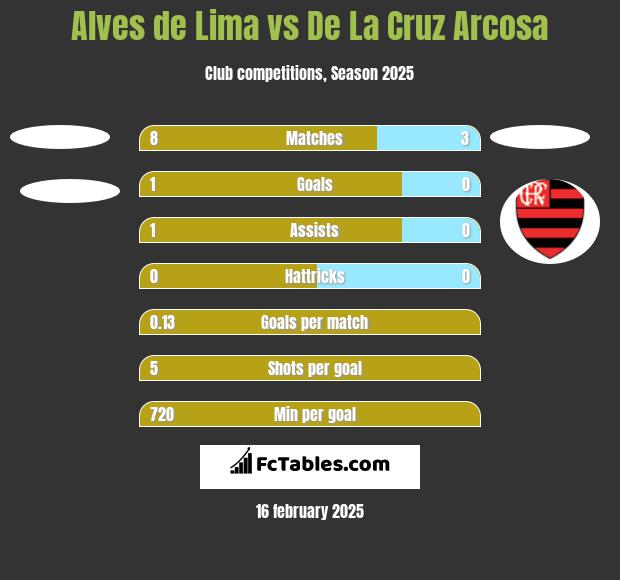 Alves de Lima vs De La Cruz Arcosa h2h player stats