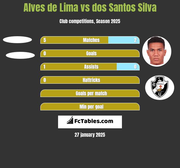 Alves de Lima vs dos Santos Silva h2h player stats