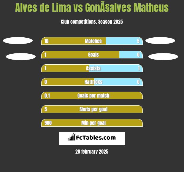 Alves de Lima vs GonÃ§alves Matheus h2h player stats