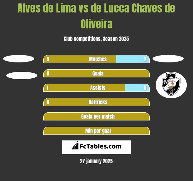 Alves de Lima vs de Lucca Chaves de Oliveira h2h player stats