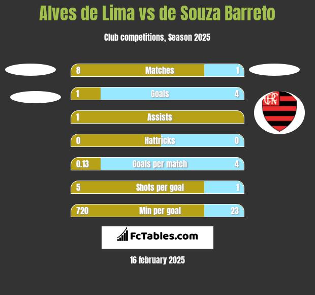 Alves de Lima vs de Souza Barreto h2h player stats