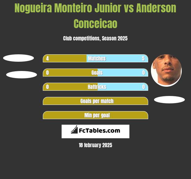 Nogueira Monteiro Junior vs Anderson Conceicao h2h player stats