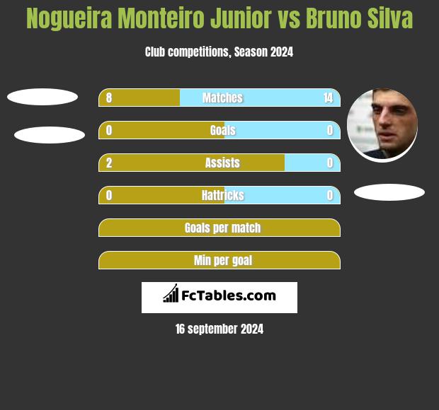 Nogueira Monteiro Junior vs Bruno Silva h2h player stats