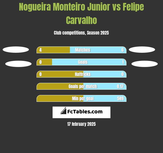 Nogueira Monteiro Junior vs Felipe Carvalho h2h player stats