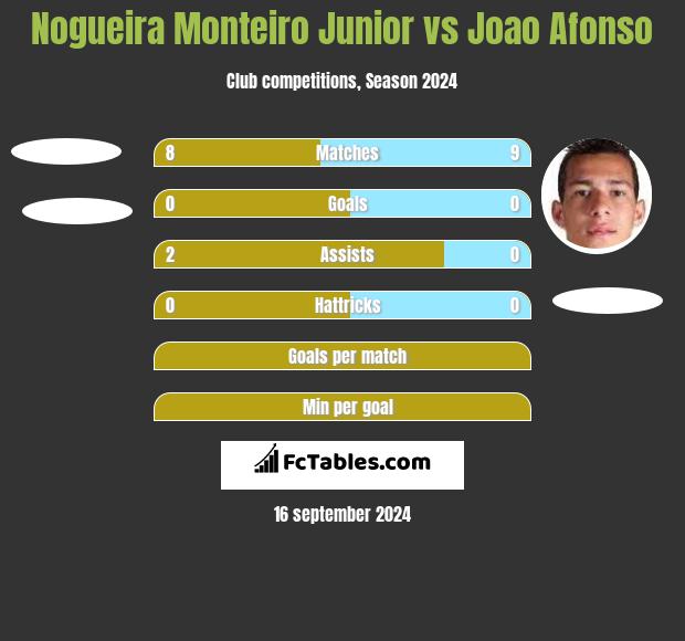 Nogueira Monteiro Junior vs Joao Afonso h2h player stats