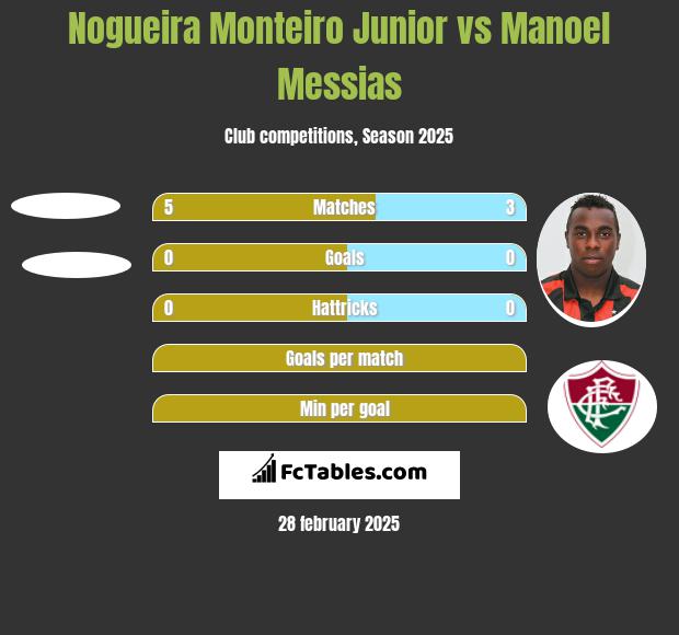 Nogueira Monteiro Junior vs Manoel Messias h2h player stats