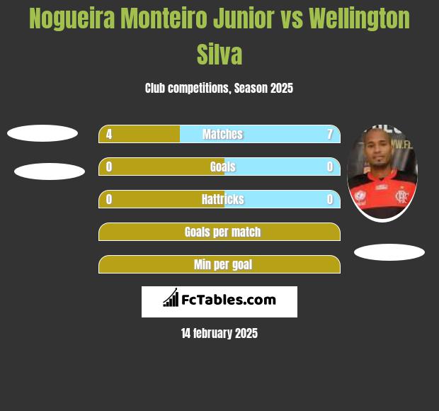 Nogueira Monteiro Junior vs Wellington Silva h2h player stats