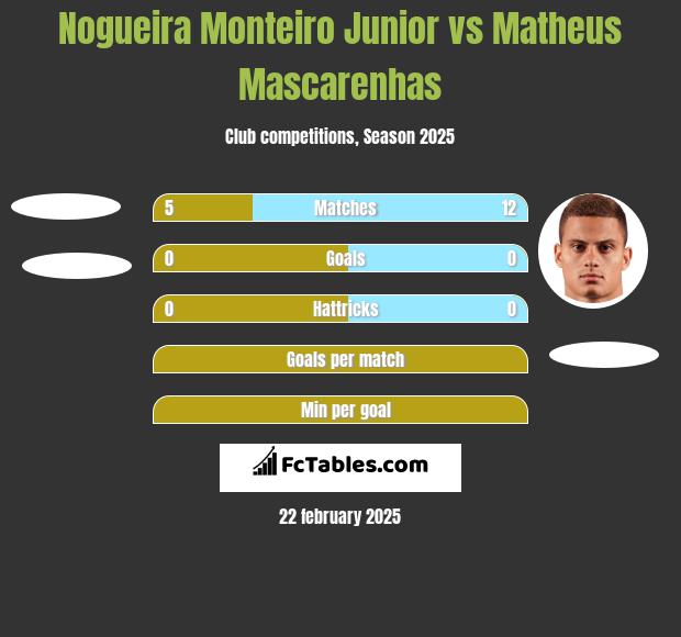 Nogueira Monteiro Junior vs Matheus Mascarenhas h2h player stats