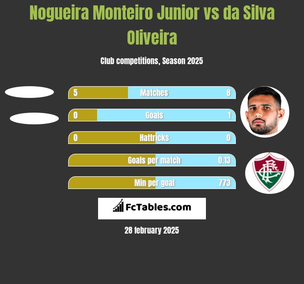 Nogueira Monteiro Junior vs da Silva Oliveira h2h player stats