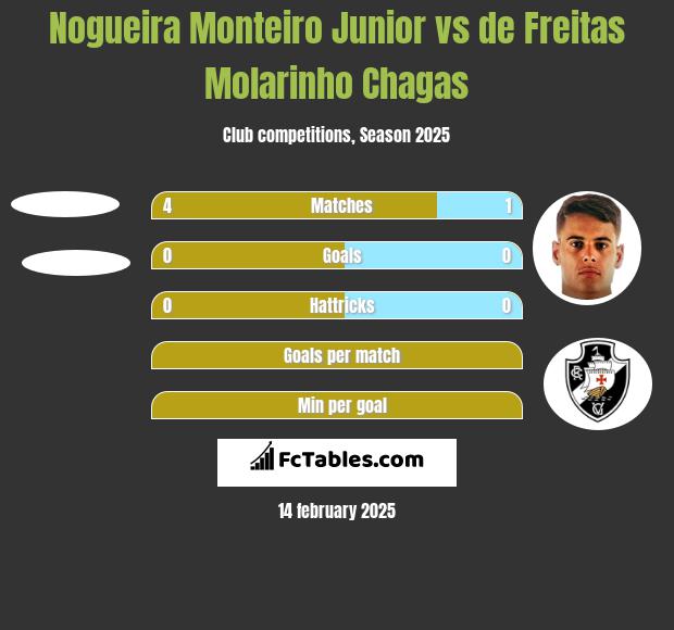 Nogueira Monteiro Junior vs de Freitas Molarinho Chagas h2h player stats