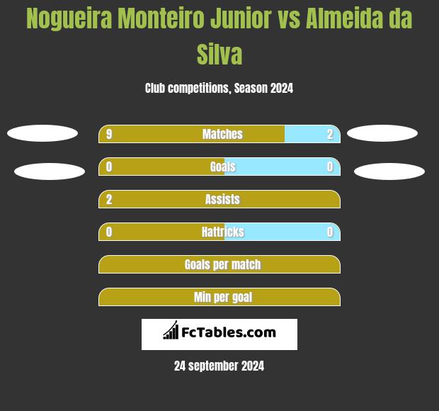 Nogueira Monteiro Junior vs Almeida da Silva h2h player stats