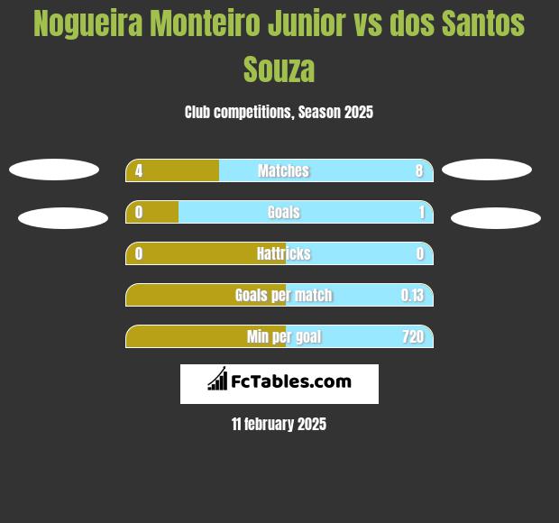 Nogueira Monteiro Junior vs dos Santos Souza h2h player stats