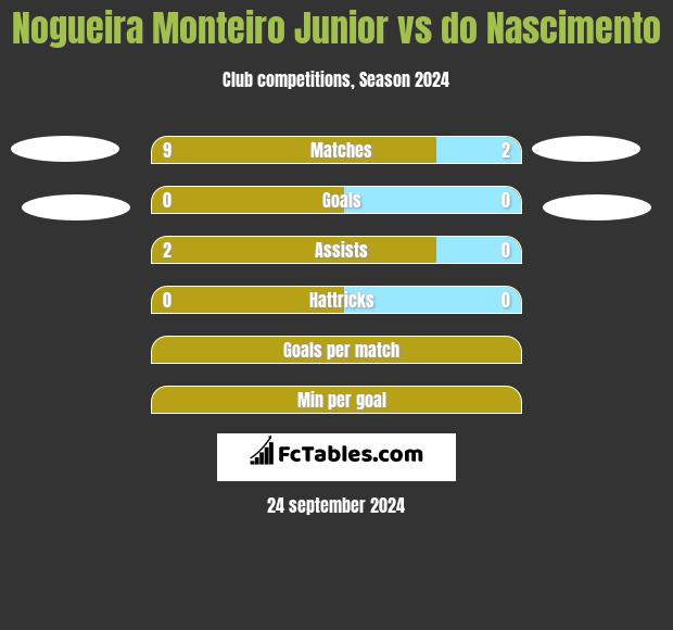 Nogueira Monteiro Junior vs do Nascimento h2h player stats