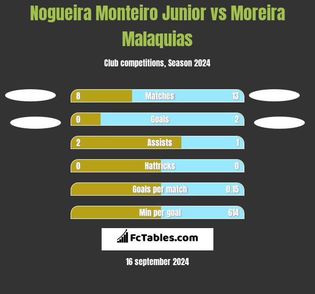 Nogueira Monteiro Junior vs Moreira Malaquias h2h player stats