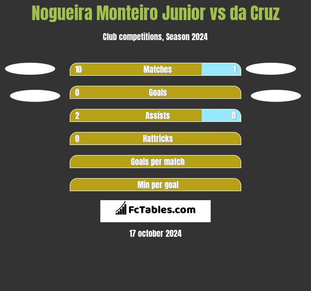 Nogueira Monteiro Junior vs da Cruz h2h player stats