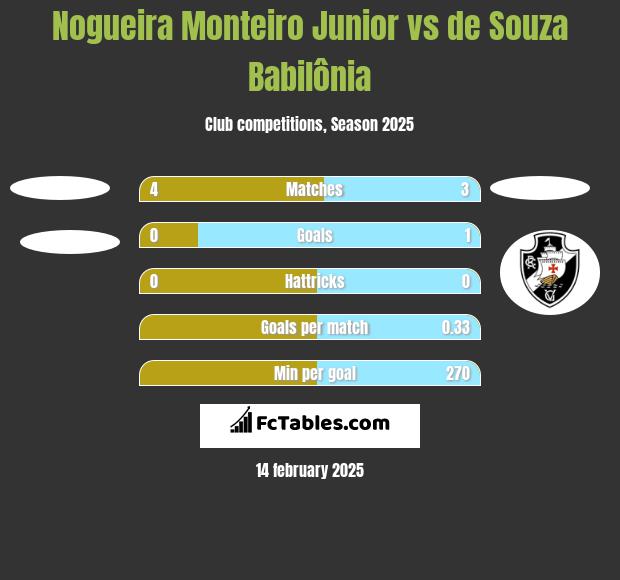 Nogueira Monteiro Junior vs de Souza Babilônia h2h player stats