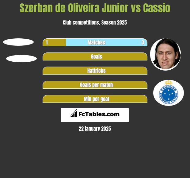 Szerban de Oliveira Junior vs Cassio h2h player stats