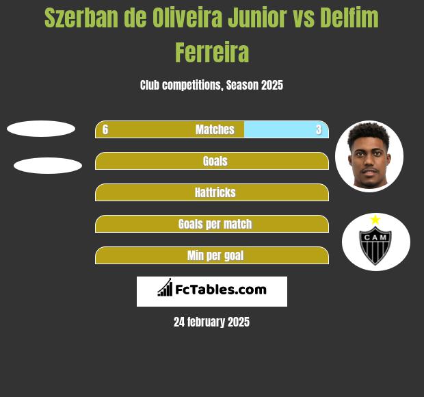 Szerban de Oliveira Junior vs Delfim Ferreira h2h player stats