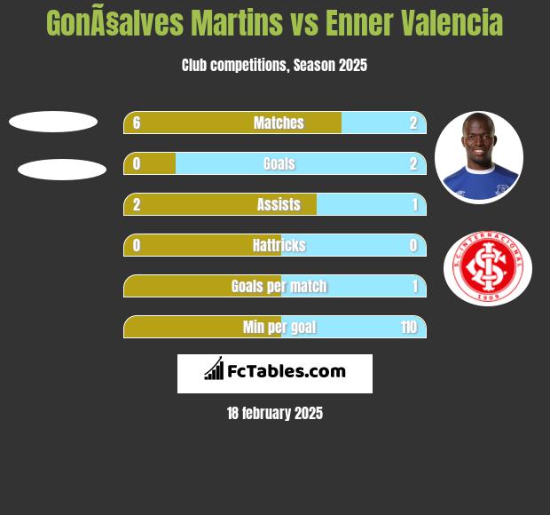 GonÃ§alves Martins vs Enner Valencia h2h player stats