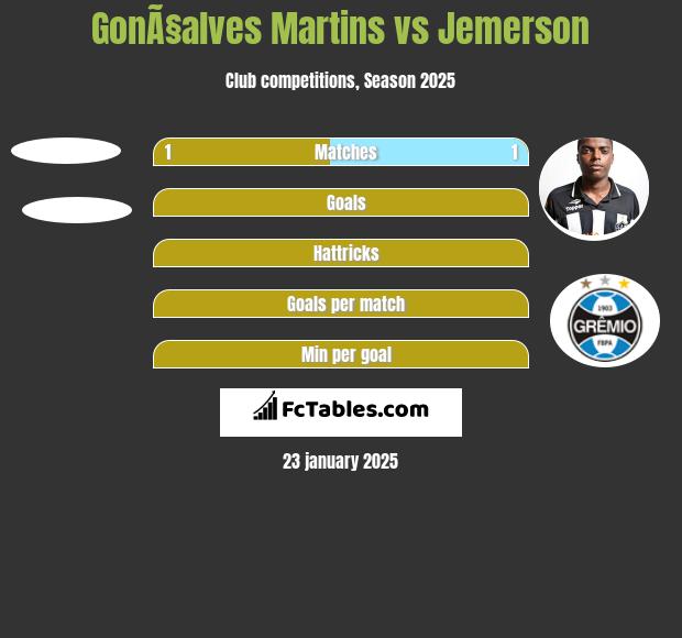 GonÃ§alves Martins vs Jemerson h2h player stats