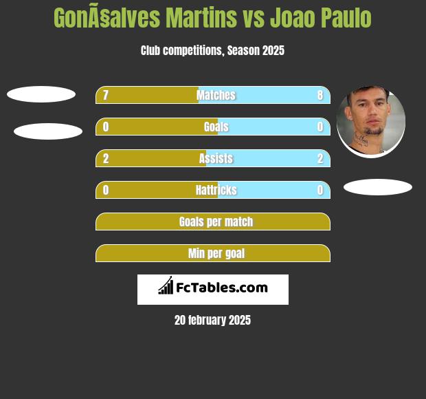 GonÃ§alves Martins vs Joao Paulo h2h player stats