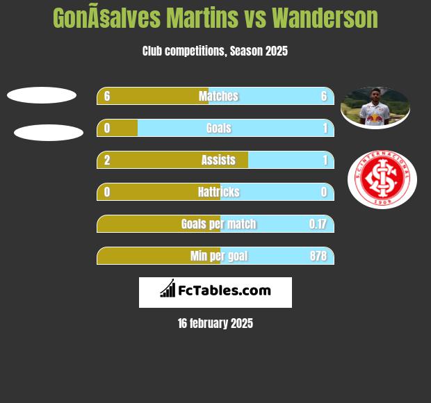 GonÃ§alves Martins vs Wanderson h2h player stats