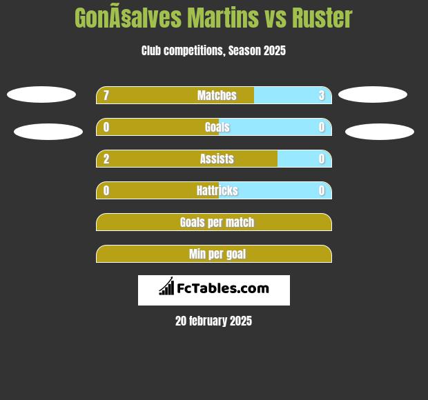 GonÃ§alves Martins vs Ruster h2h player stats