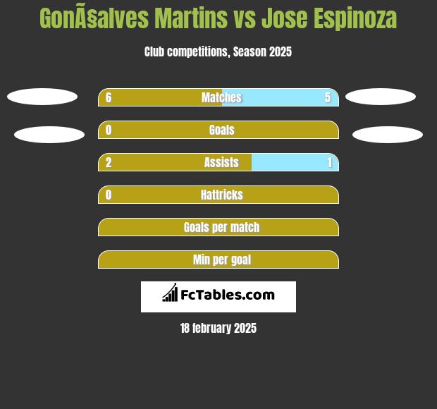 GonÃ§alves Martins vs Jose Espinoza h2h player stats