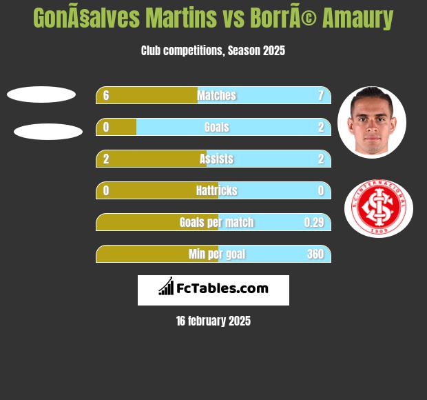 GonÃ§alves Martins vs BorrÃ© Amaury h2h player stats