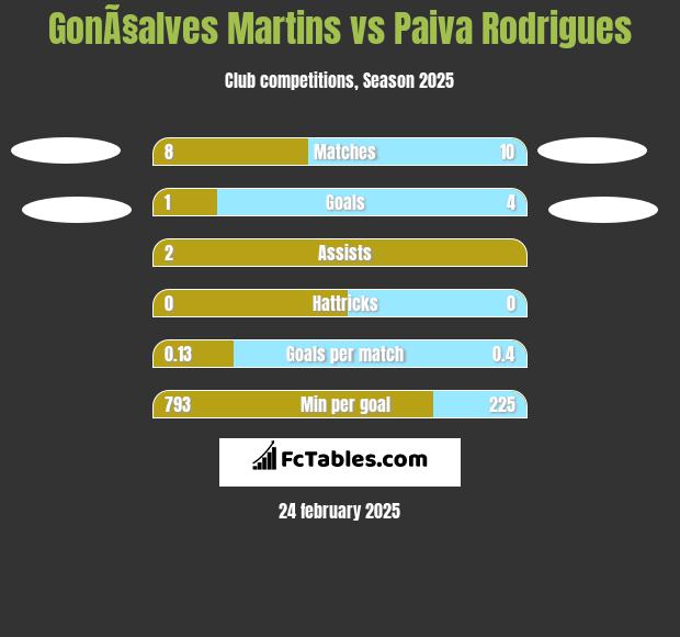 GonÃ§alves Martins vs Paiva Rodrigues h2h player stats