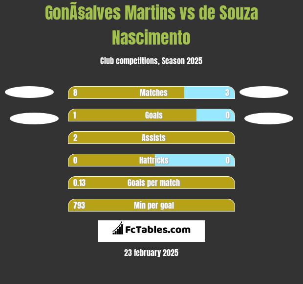 GonÃ§alves Martins vs de Souza Nascimento h2h player stats