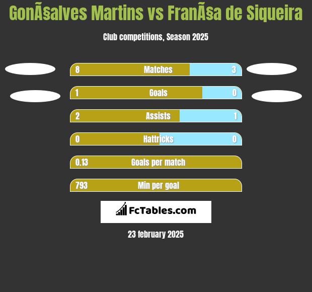 GonÃ§alves Martins vs FranÃ§a de Siqueira h2h player stats