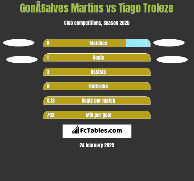 GonÃ§alves Martins vs Tiago Troleze h2h player stats