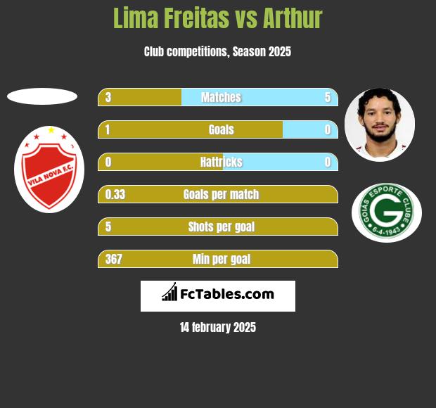 Lima Freitas vs Arthur h2h player stats